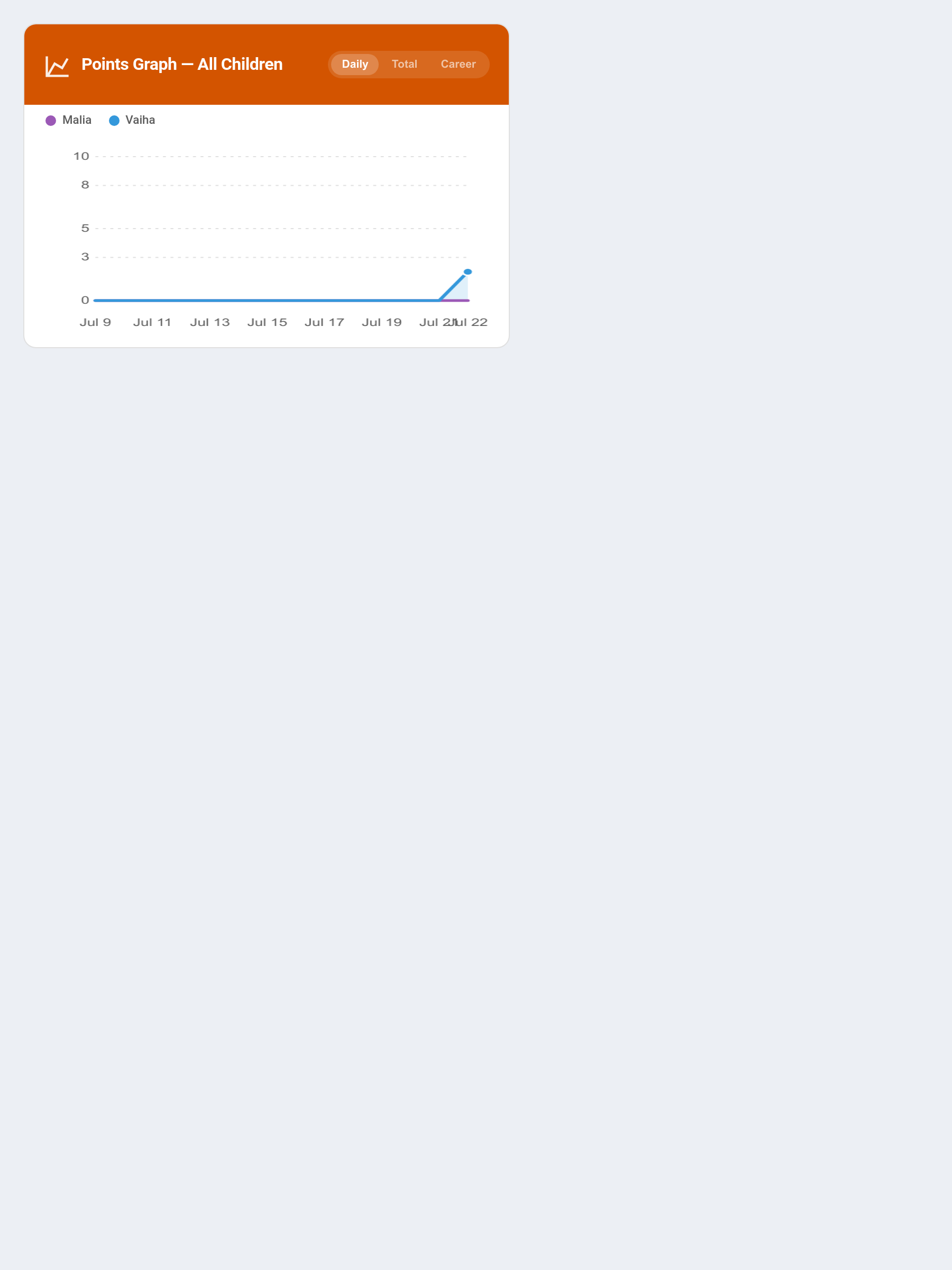 Points Graph Card